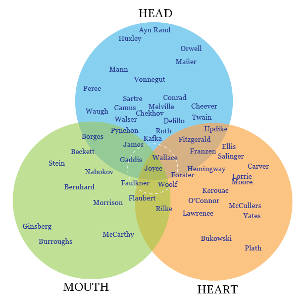 Writing from head, heart, mouth